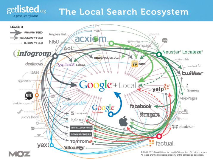Local search engine optimizaton