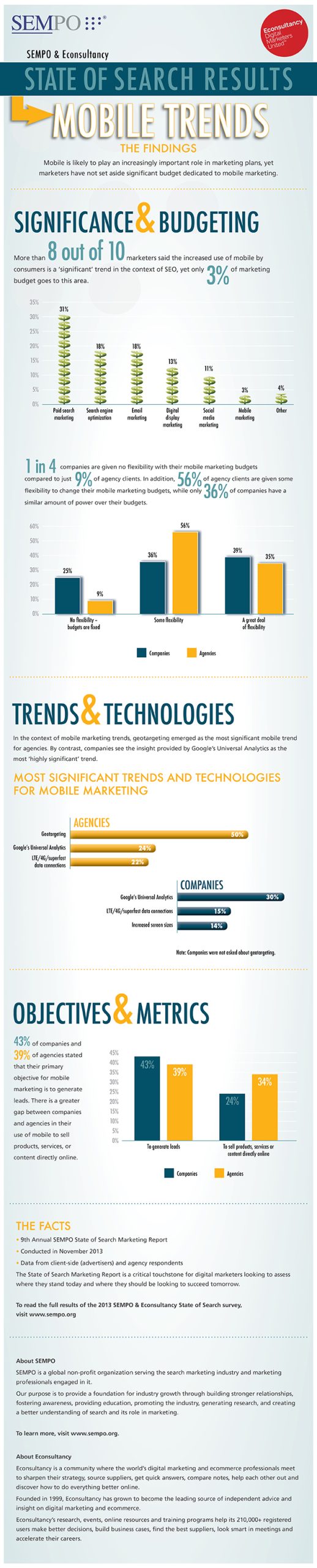 Mobile marketing trends.