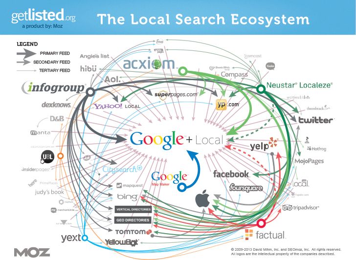 Local Search Ecosystem by David Mihn and MOZ.